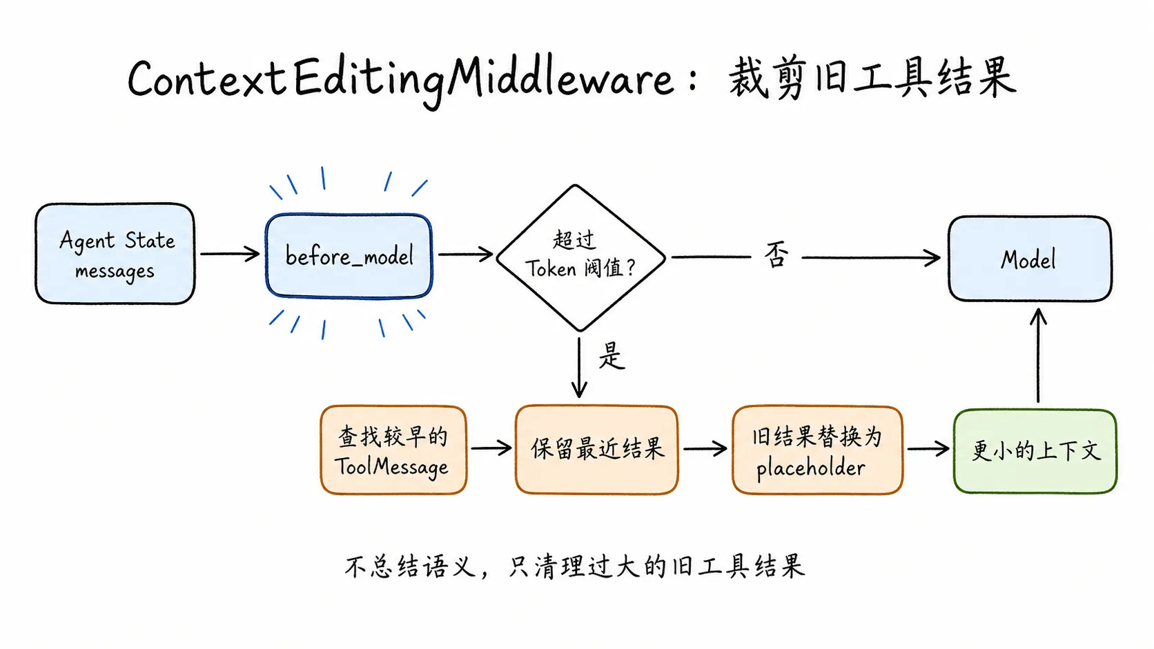 ContextEditingMiddleware 裁剪旧工具结果