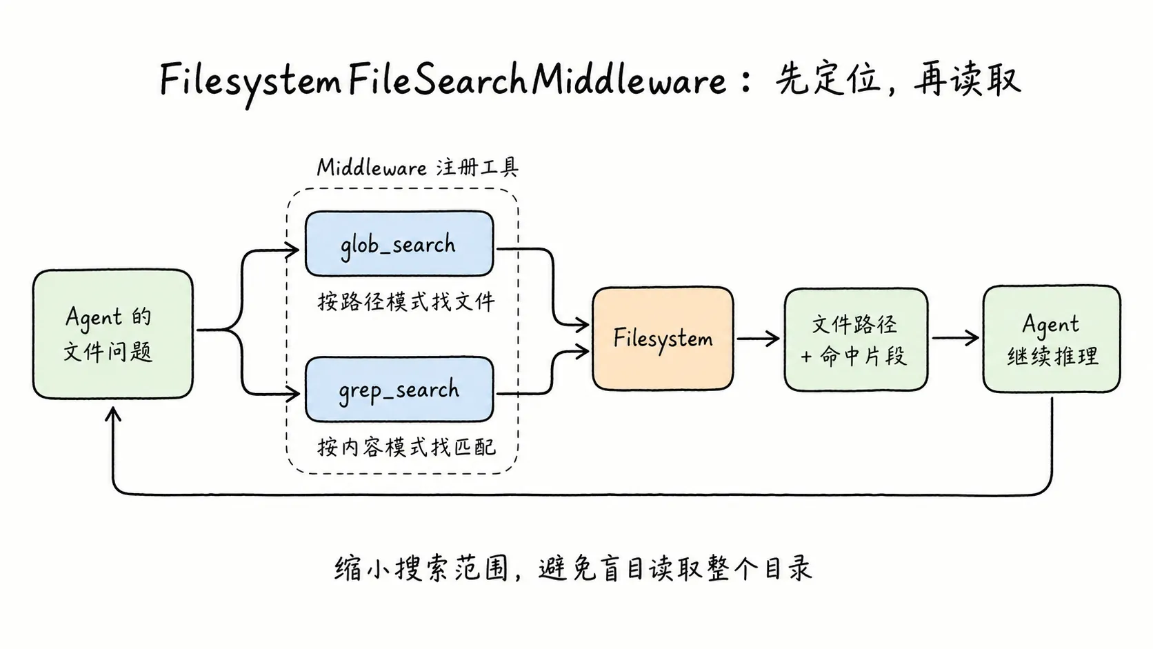 FilesystemFileSearchMiddleware 文件检索流程