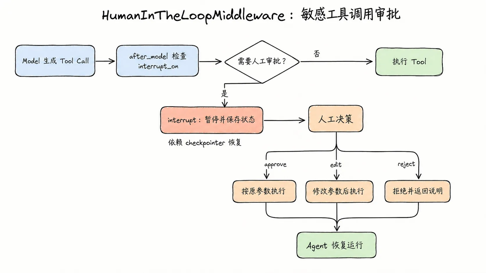 HumanInTheLoopMiddleware 敏感工具调用审批流程