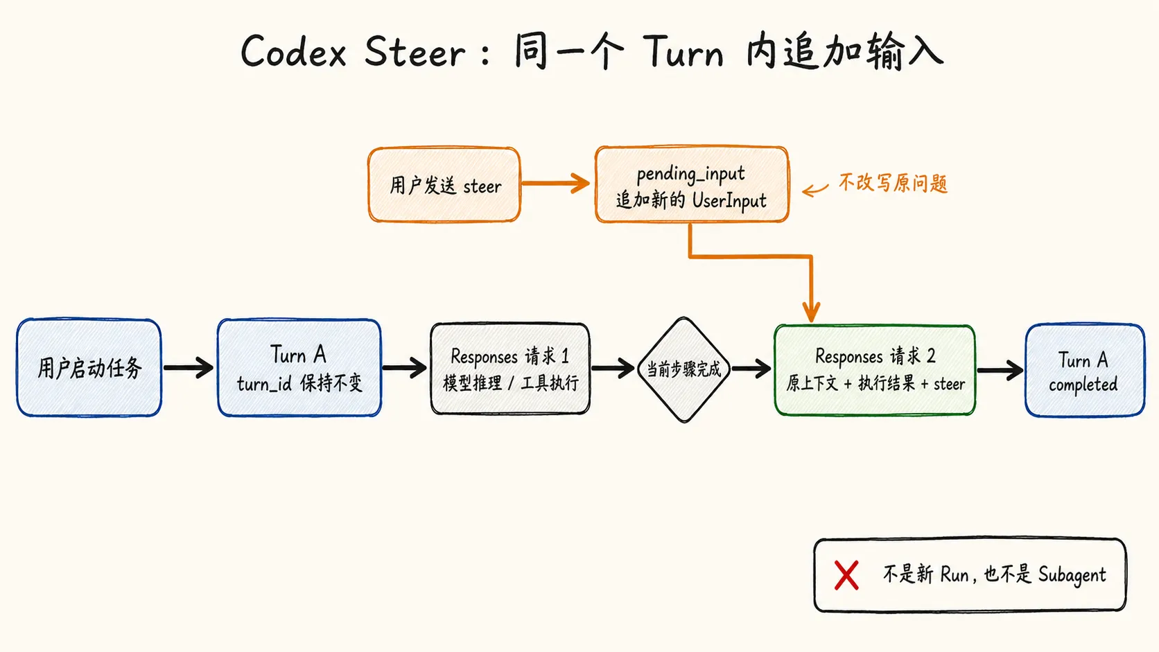 Codex Steer：同一个 Turn 内追加输入