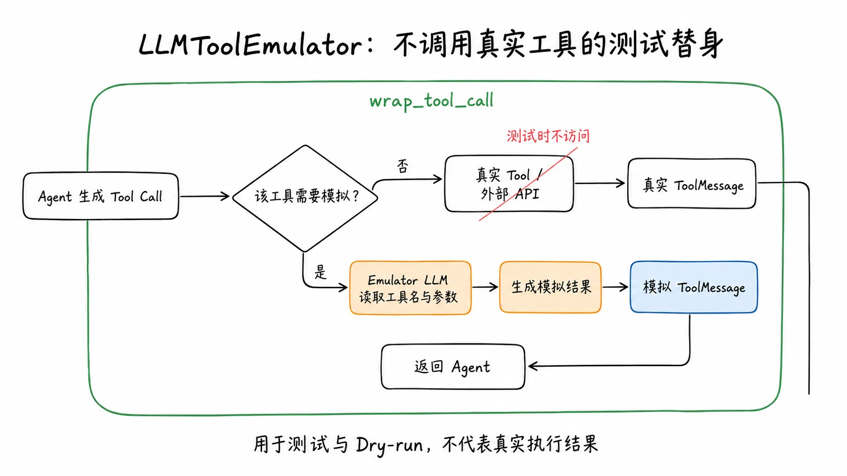 LLMToolEmulator 模拟工具执行流程