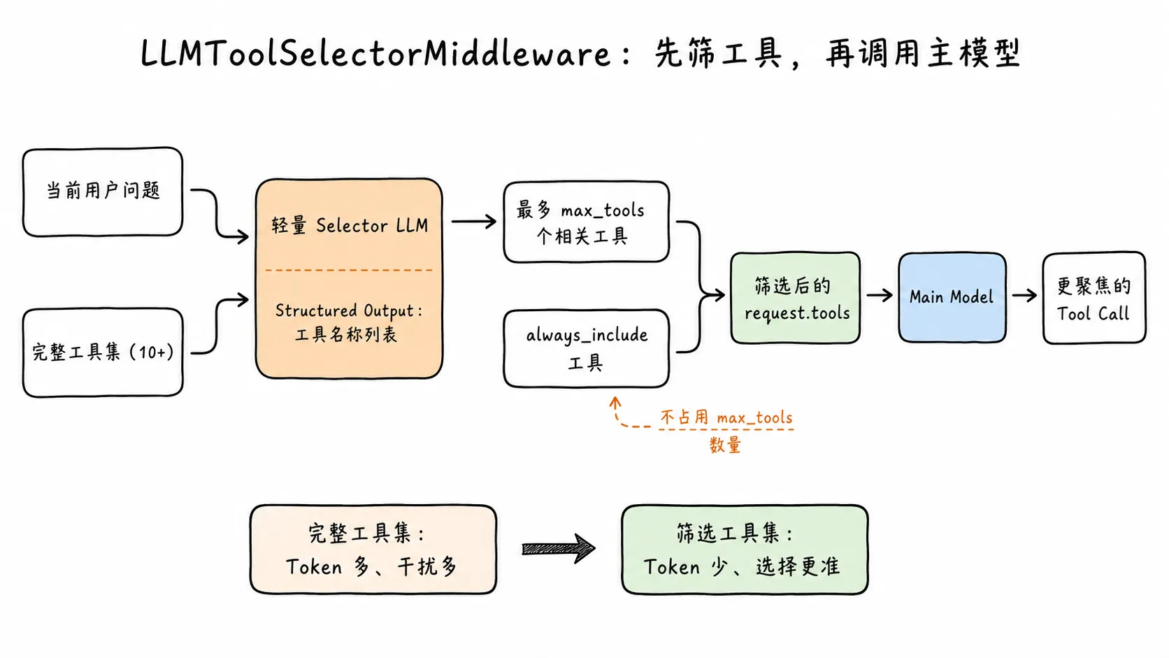 LLMToolSelectorMiddleware 工具筛选流程