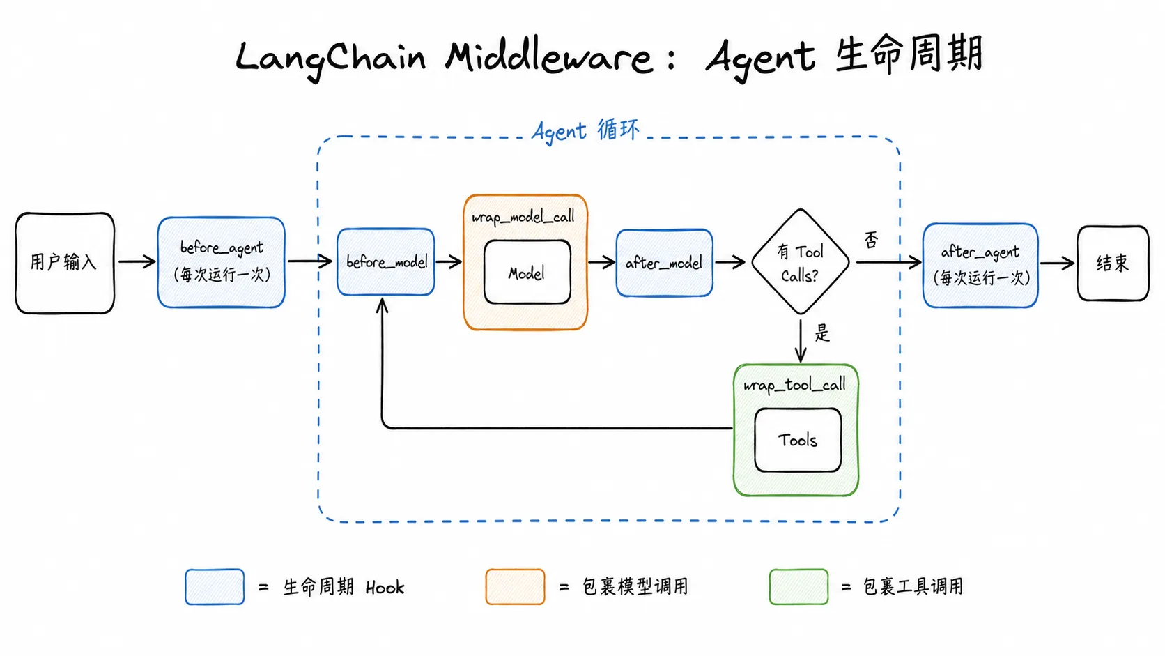 LangChain Middleware 在 Agent 生命周期中的执行位置
