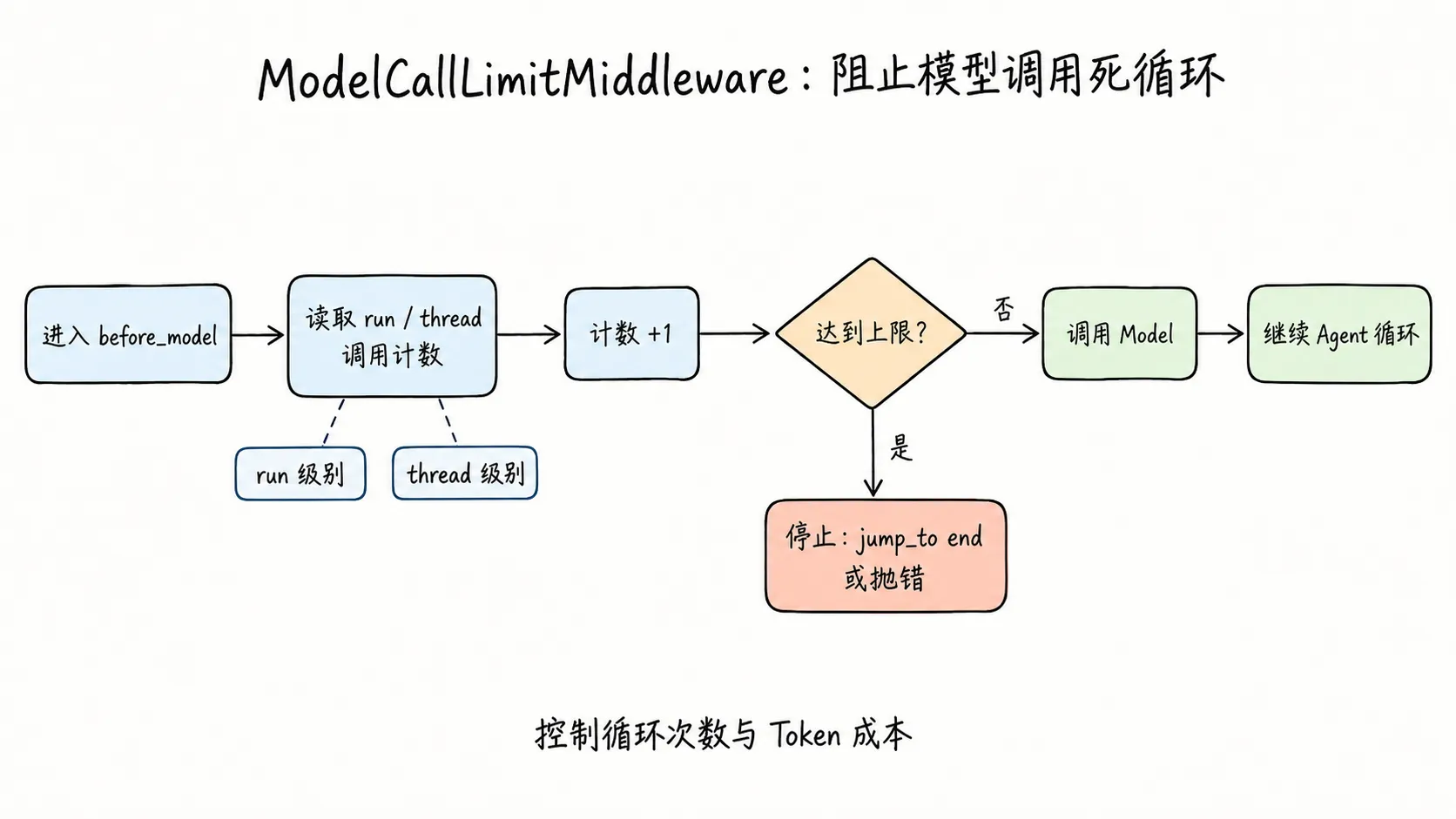 ModelCallLimitMiddleware 模型调用限制流程