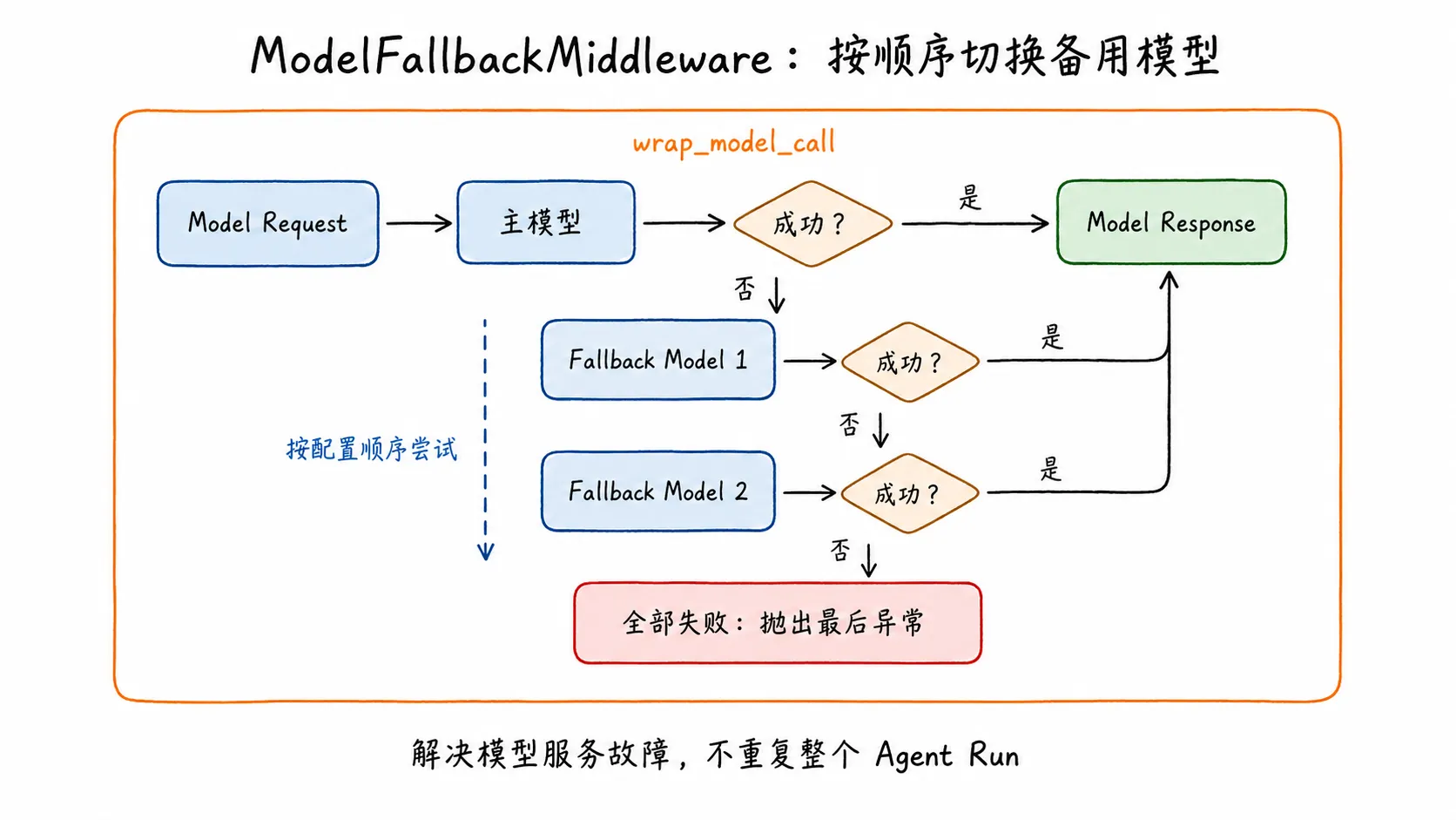 ModelFallbackMiddleware 备用模型切换流程