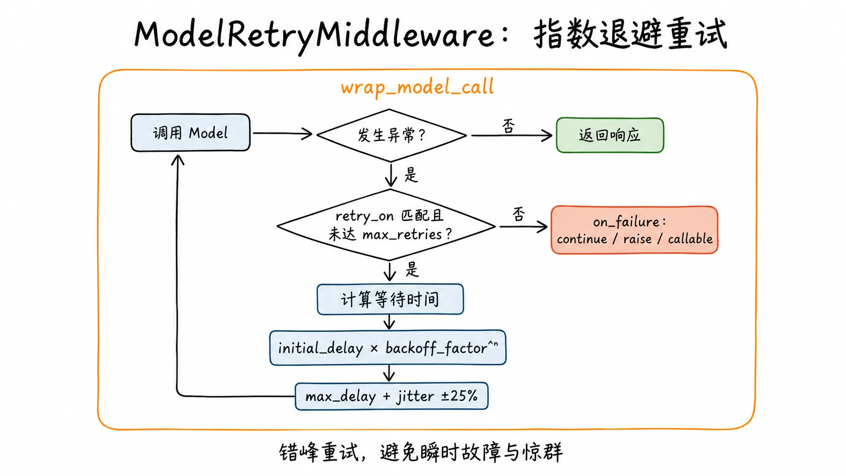 ModelRetryMiddleware 指数退避重试流程