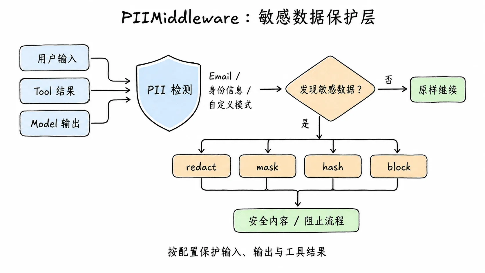 PIIMiddleware 敏感数据处理流程