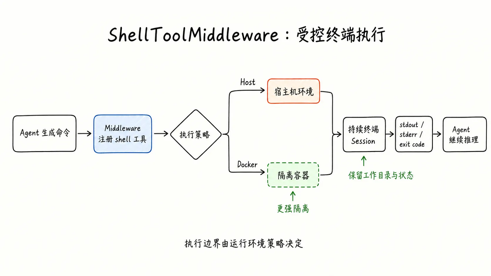 ShellToolMiddleware 受控终端执行流程