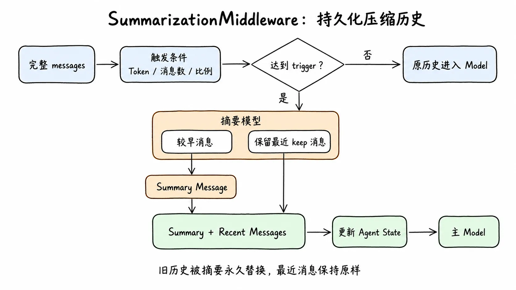 SummarizationMiddleware 持久化压缩历史流程