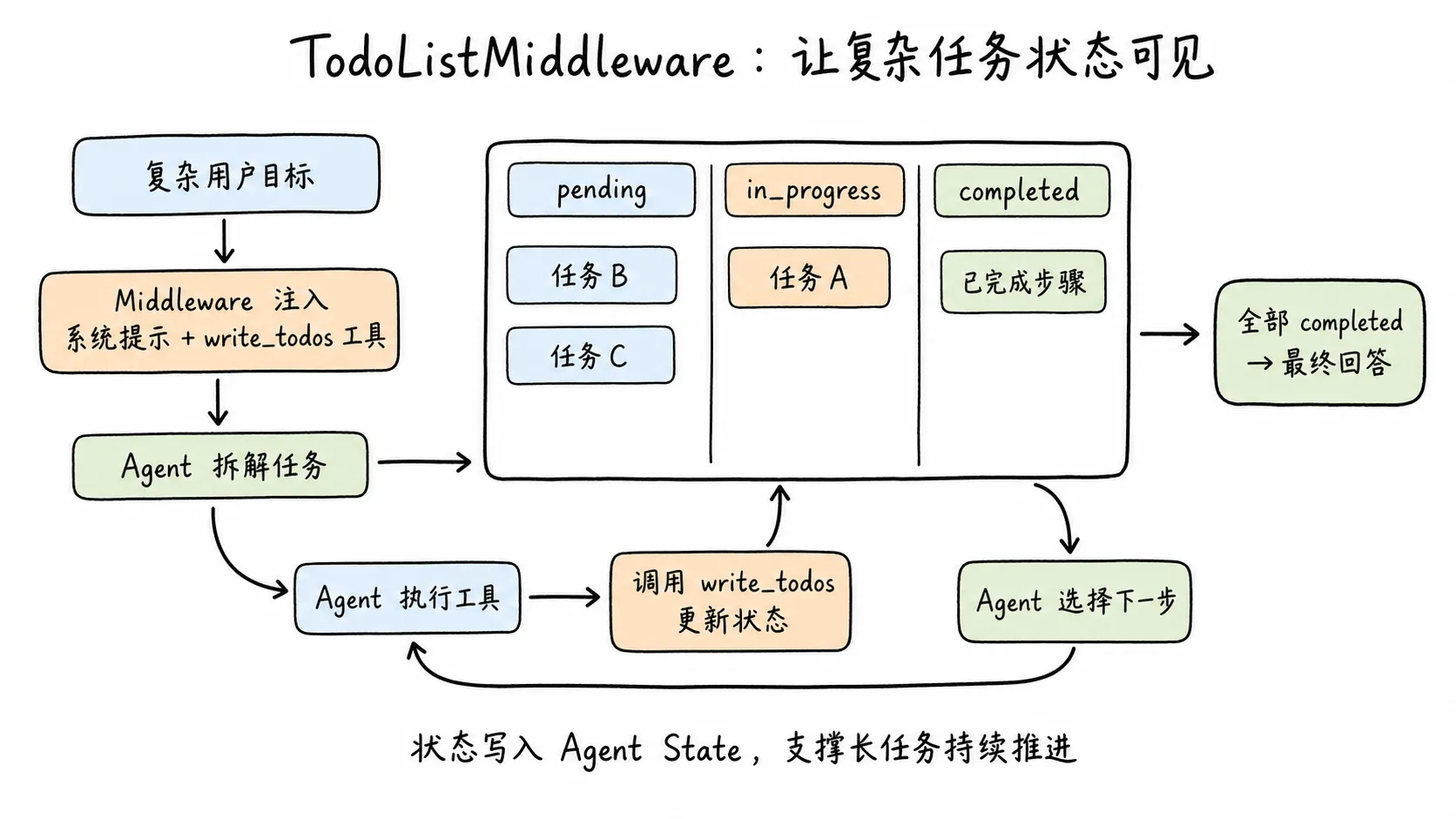TodoListMiddleware 任务状态管理流程