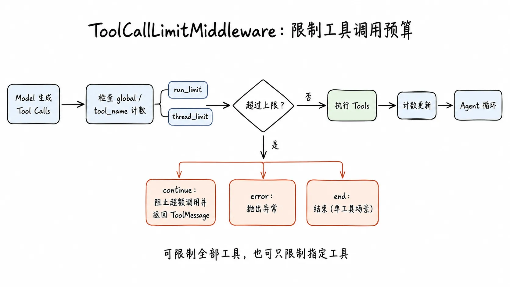 ToolCallLimitMiddleware 工具调用预算限制流程