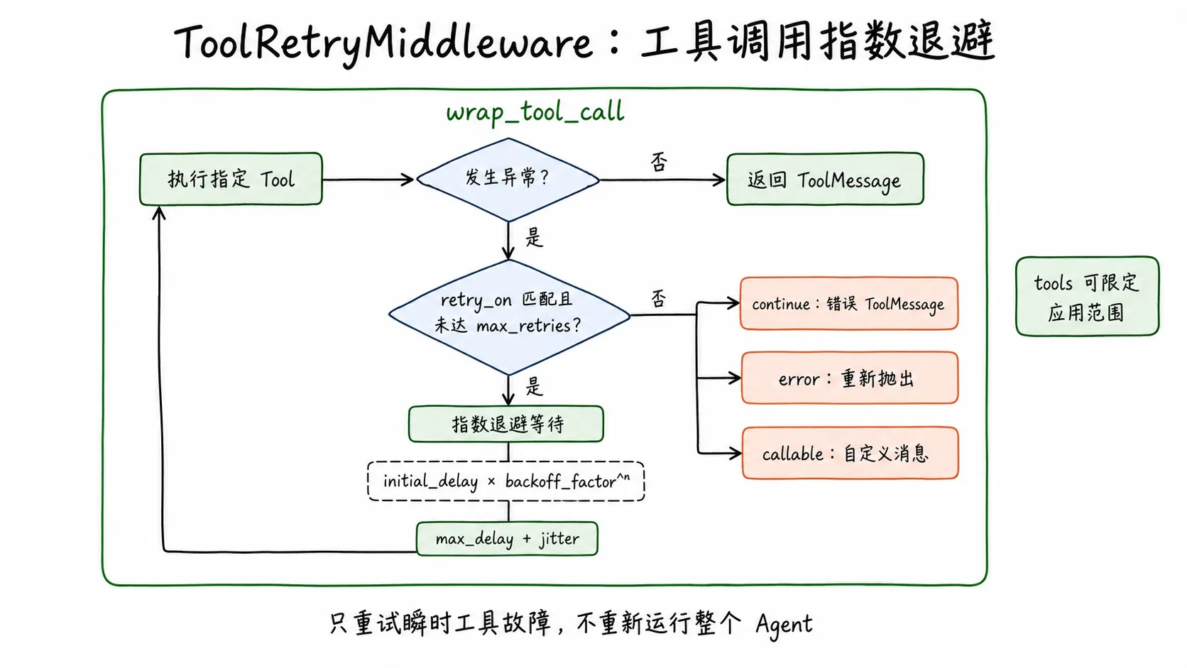 ToolRetryMiddleware 工具调用重试流程